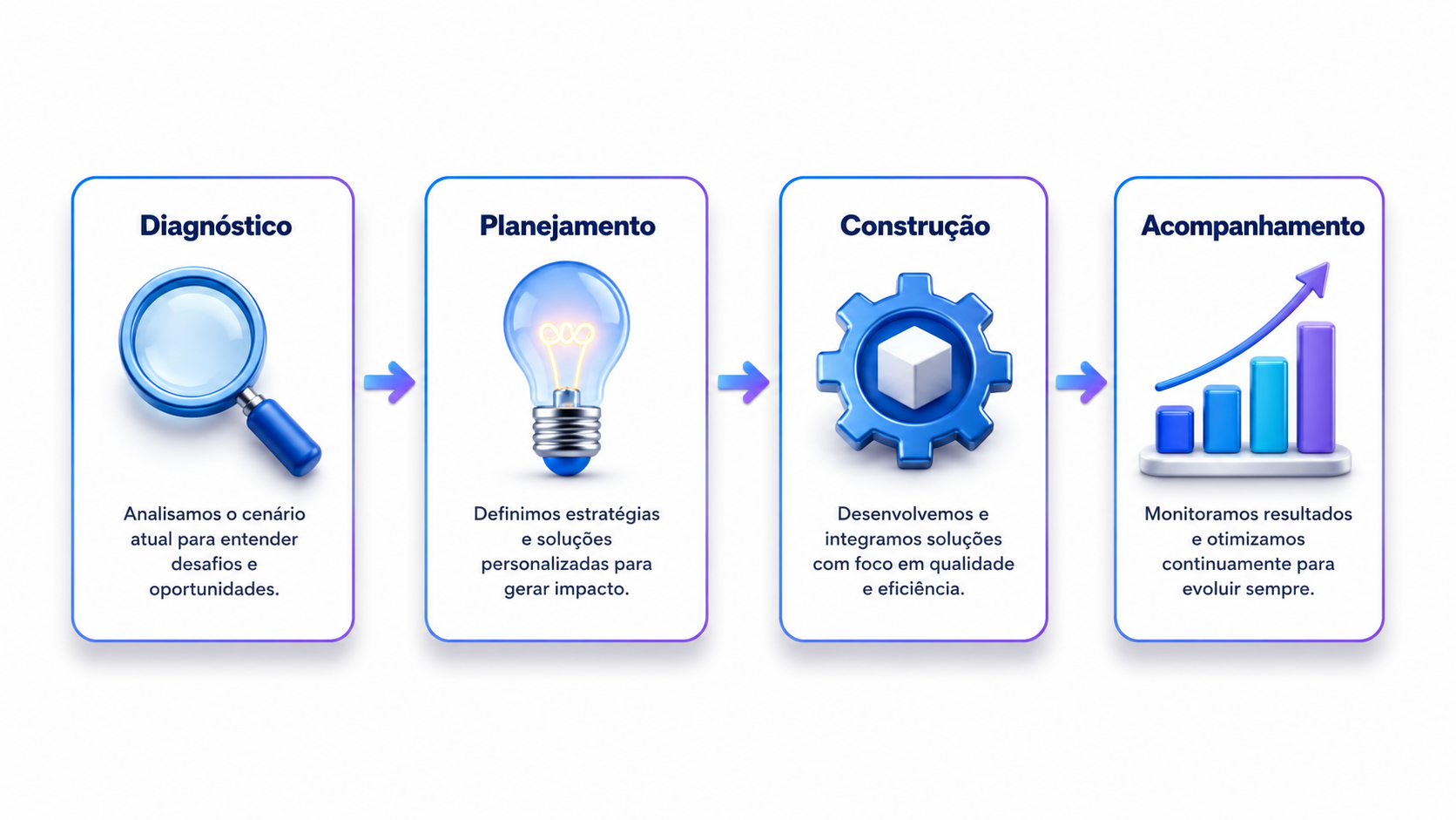 Etapas do processo: Diagnóstico, Planejamento, Construção e Acompanhamento